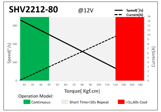 Chaservo SHV2212-80 Servo 90kg/0.26@8.4V CHA-SHV2212-80 Performance Graph