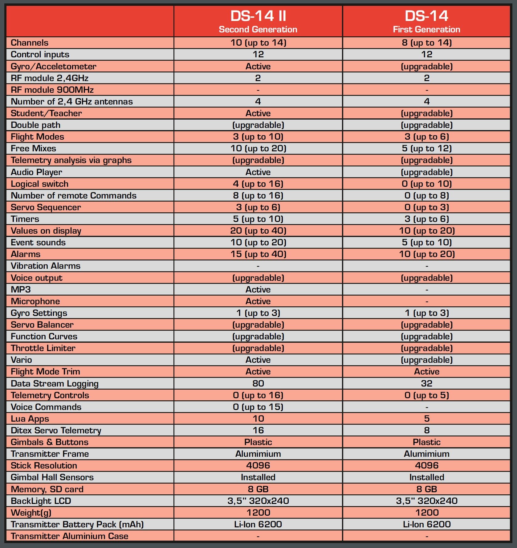 Jeti Duplex Radio System DS 14 II Multimode BLUE