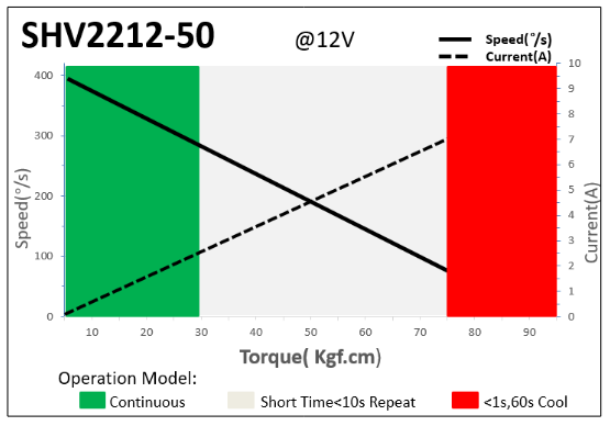 Chaservo SHV2212-50 Servo 60kg/0.20@8.4V servo CHA-SHV2212-50